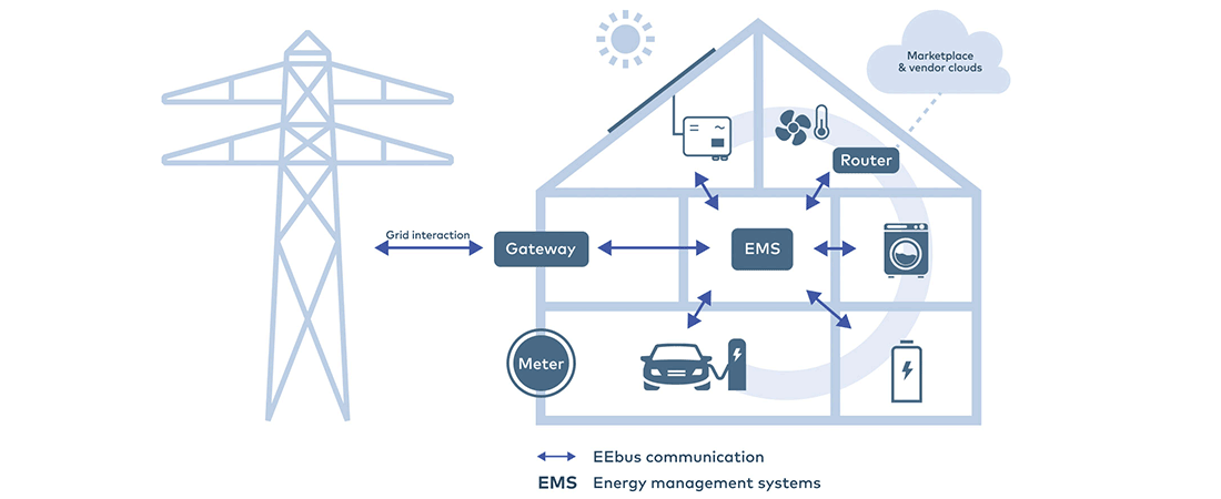 Funktionsweise des Eebus-Modells