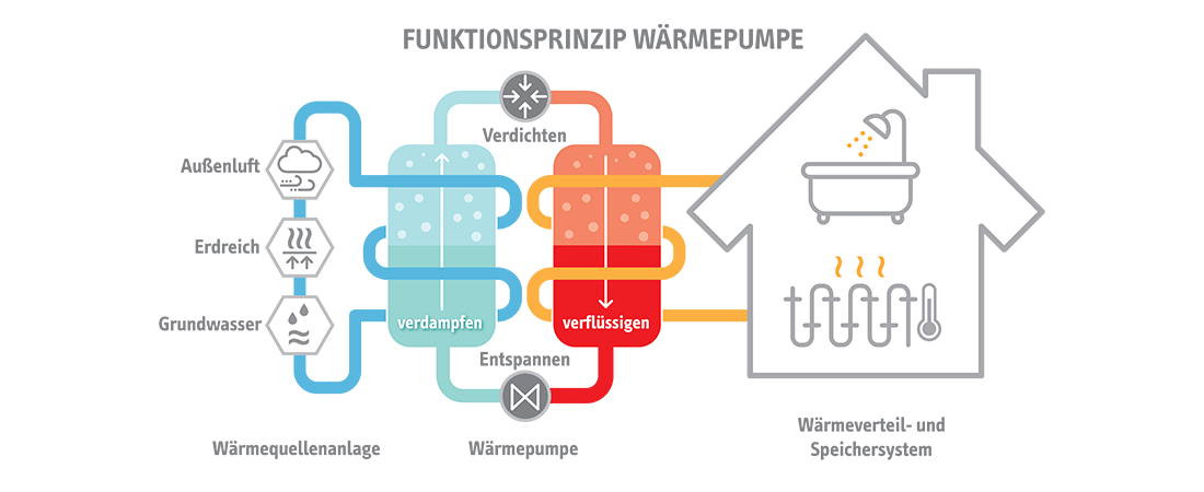 Funktionsweise Wärmepumpen