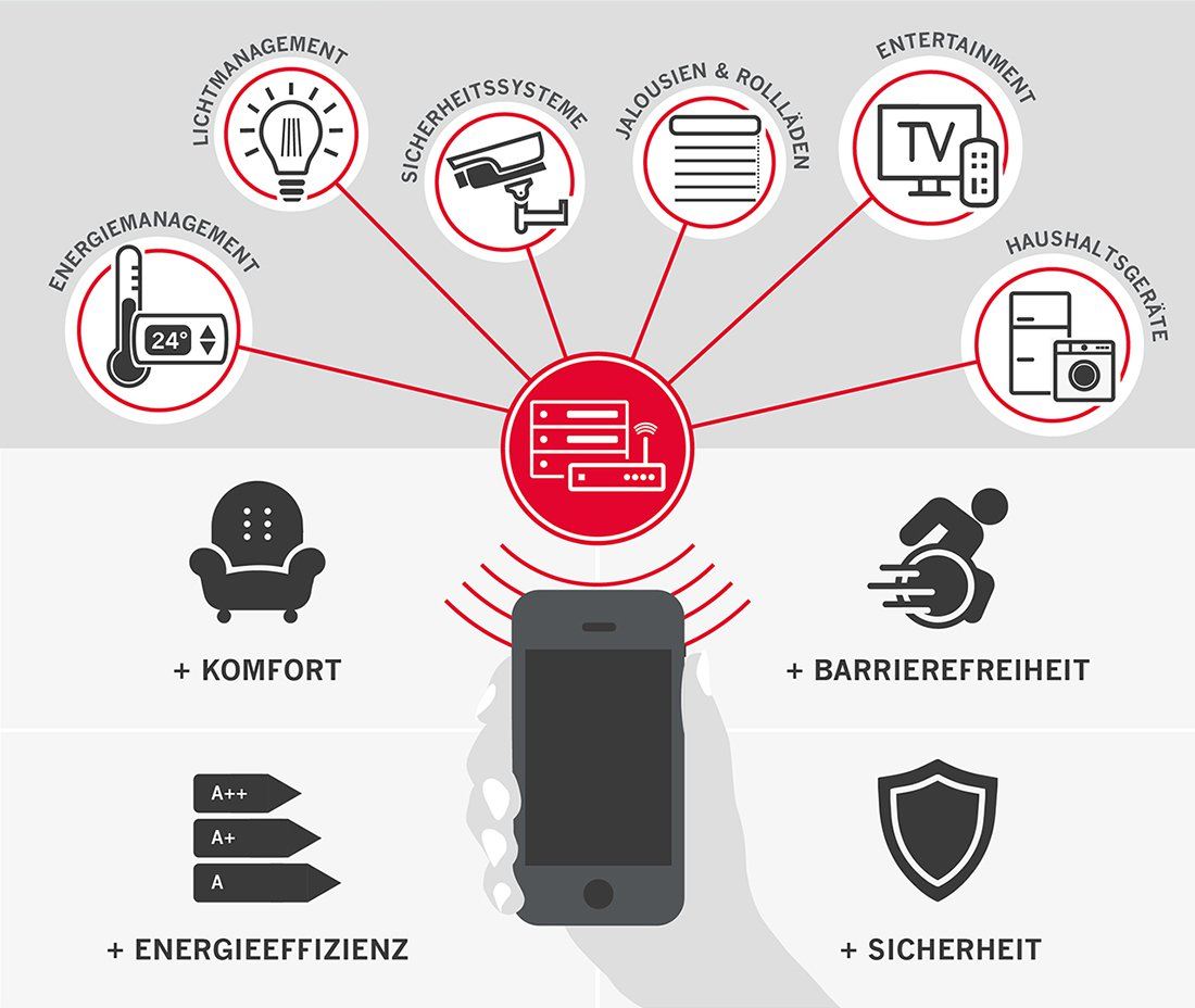 Infografik Funktionen und Vorteile Smart Home