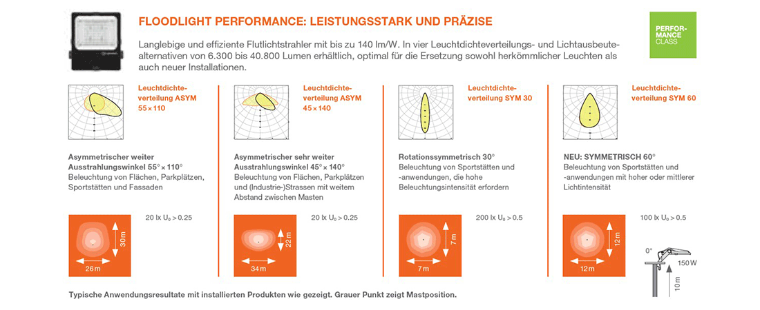 Leistungsklassen Floodlight