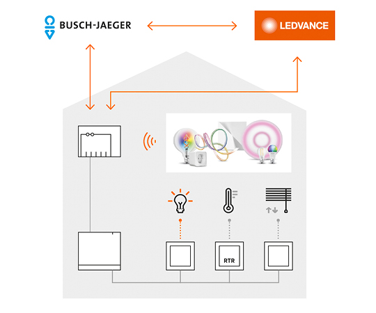 Smart+ WIFI Produktintegration in Busch-free@home<sup>®</sup>- System