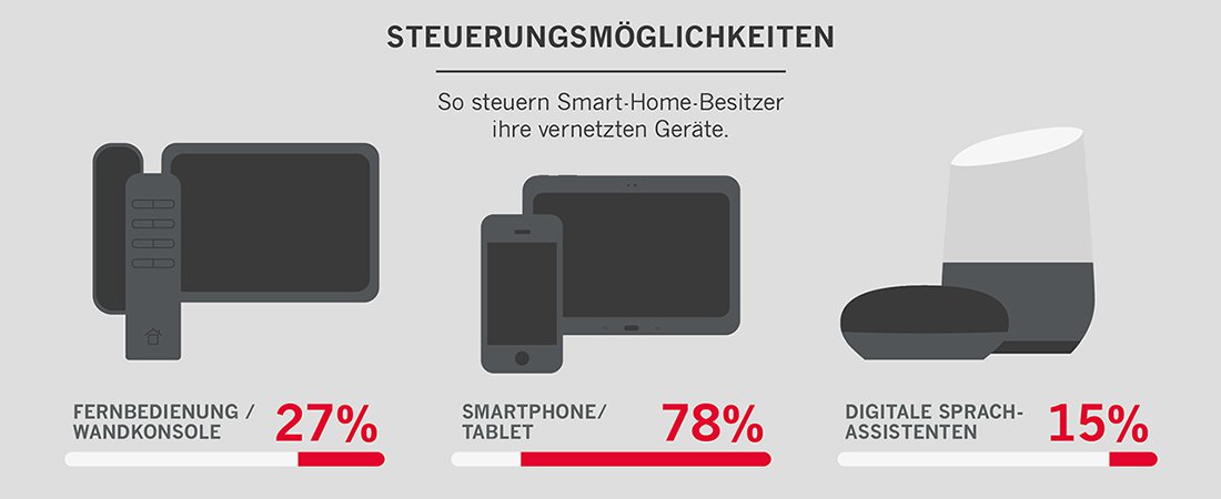 Infografik Steuerungsgeräte Smart Home