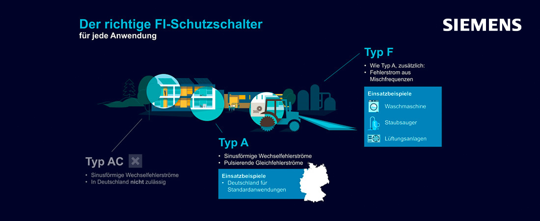 FI-Schutzschalters: Typ A und F