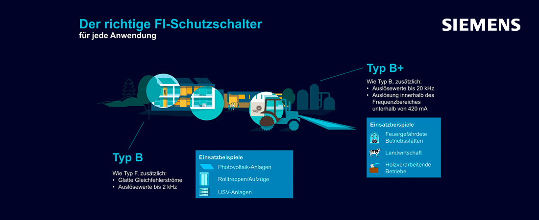 FI-Schutzschalters: Typ B und B+