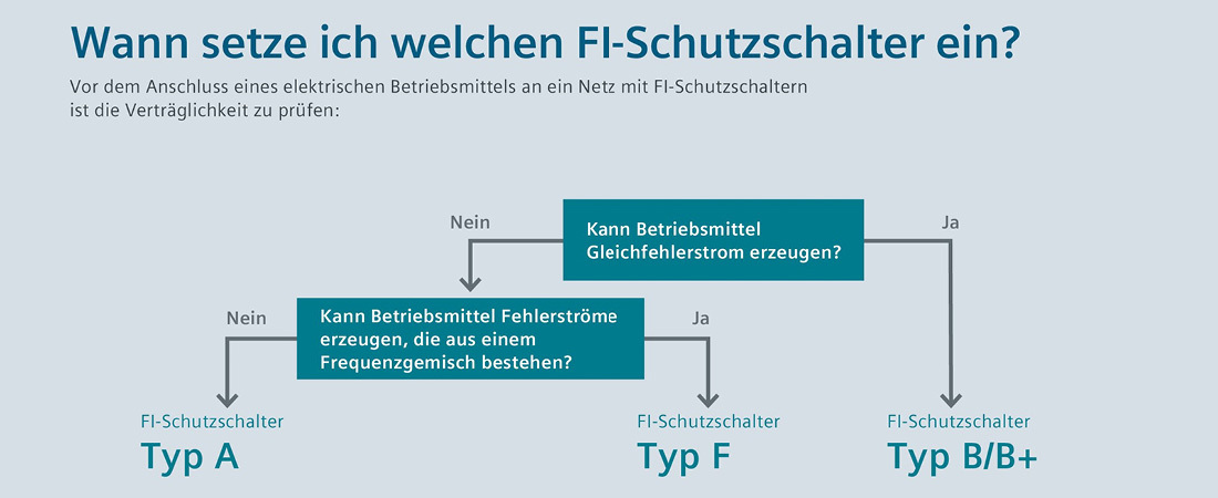 Entscheidungsmatrix FI-Schutzschalter