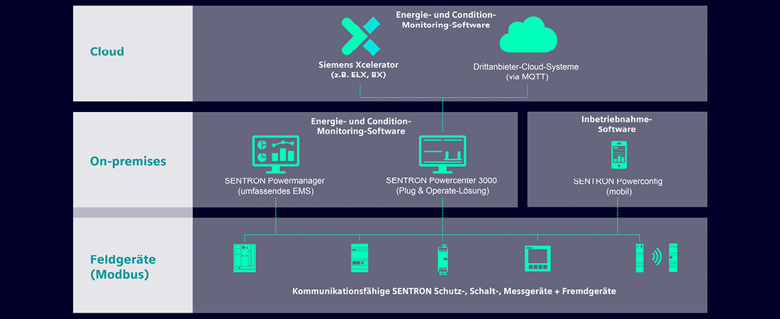Drei-Schichten-Grafik SENTRON Energiemonitoring von Siemens
