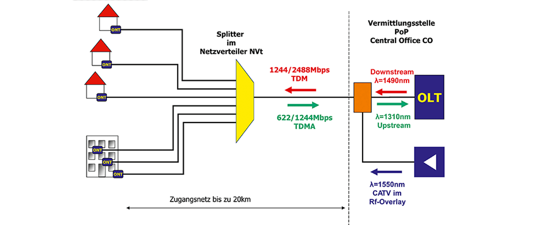 Signalübertragung