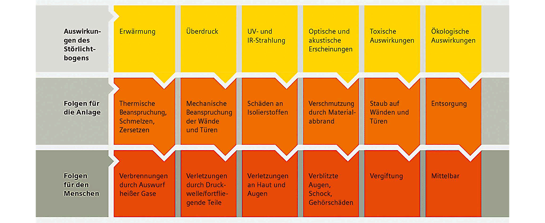 Risiken Störlichtbogen