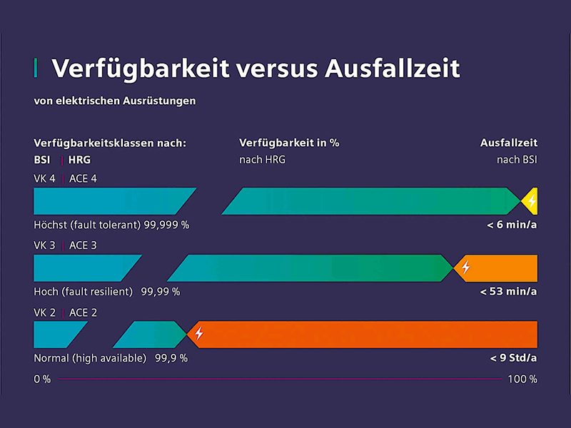 Verfügbarkeit vs. Ausfallzeit von elektrischen Ausrüstungen