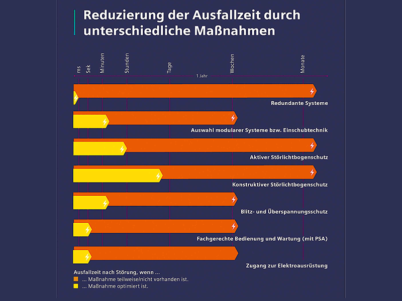 Maßnahmenpbersicht zur Reduzierung von Ausfallzeiten