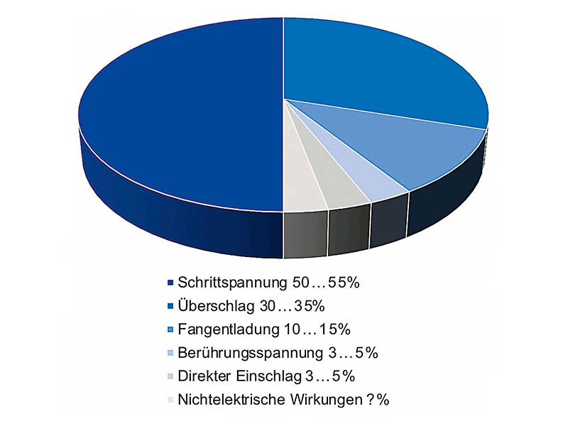 Häufigkeit von Blitzen, die auf den Menschen einwirken