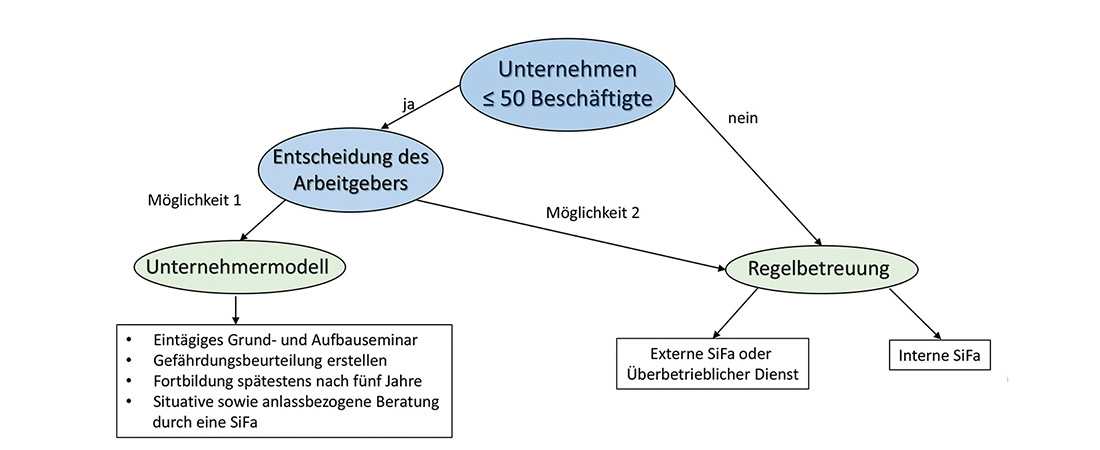 Grafik sicherheitstechnischer Arbeitsschutz