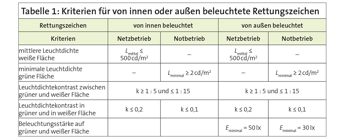 Kriterien für innen oder außen beleuchtete Rettungszeichen