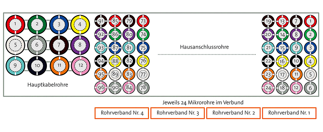 Belegungsmatrix für Einführung Mikrorohre