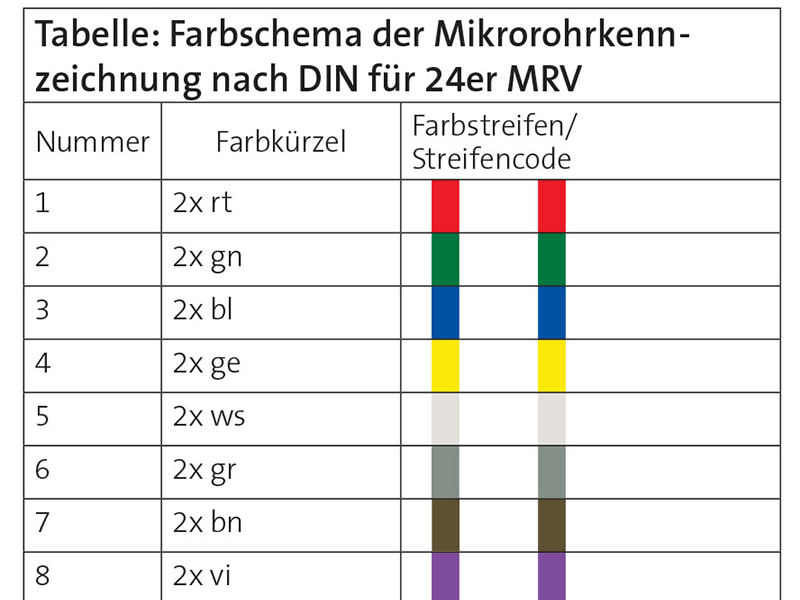 Farbschema Mikrorohrkennzeichnung
