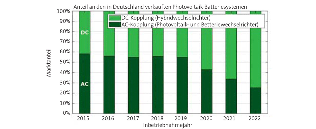 Marktanteile von AC- und DC-gekoppelten PV-Speichersystemen in Deutschland