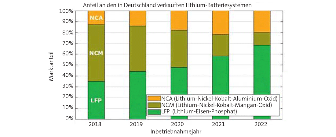 Marktanteile der Kathodenmaterialen an den in Deutschland verkauften Lithium-Heimspeichersystemen