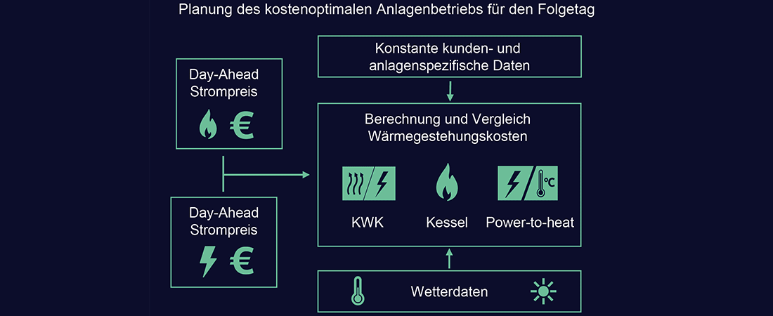 Planung kostenoptimalen Anlagenbetriebs