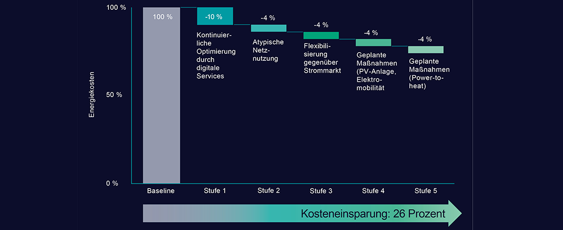 Kosteneinsparung