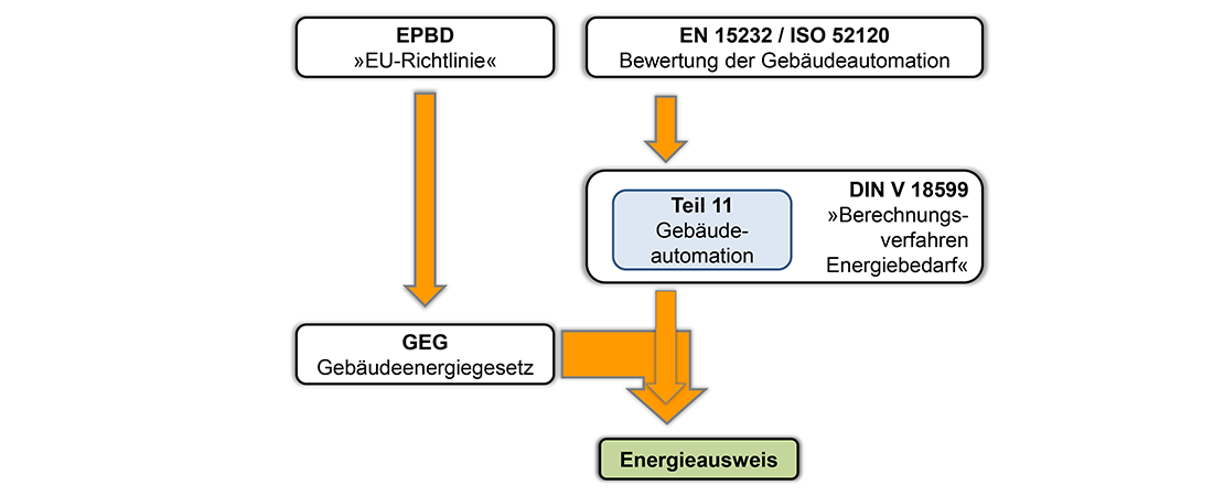 Zusammenhang zwischen den Vorschriften Gebäudeautomation