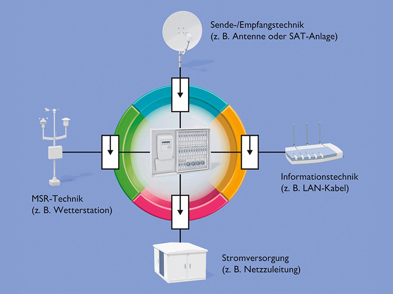Schutzkreis um ein elektrisches System