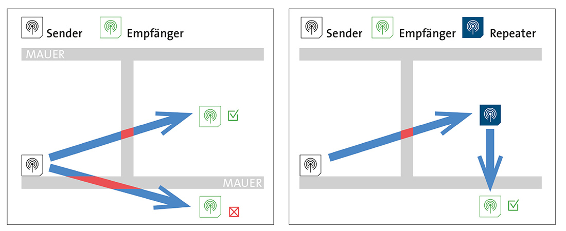 Sender und Empfänger Darstellung