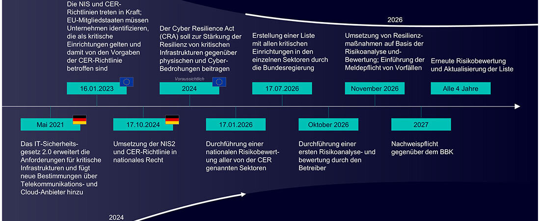 Zeitverlauf der Entwicklung