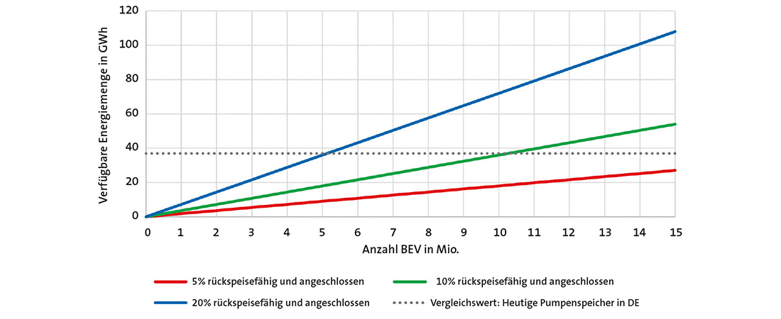 Diagramm: Anzahl BEV / Verfügbare Menge