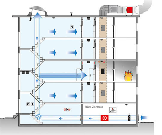 Schematische Darstellung einer Rauchschutzdruckanlage (RDA) und einem aktiv geregelten Abströmschacht