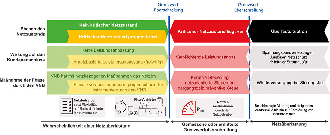 Visualisierung des Ampelphasenmodells von VDE FNN