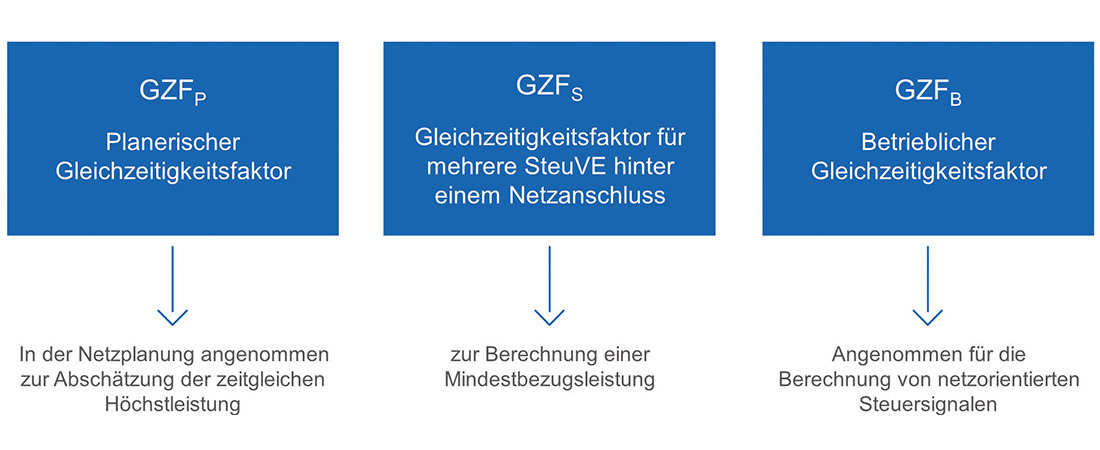 Darstellung der verschiedenen Gleichzeitigkeitsfaktoren