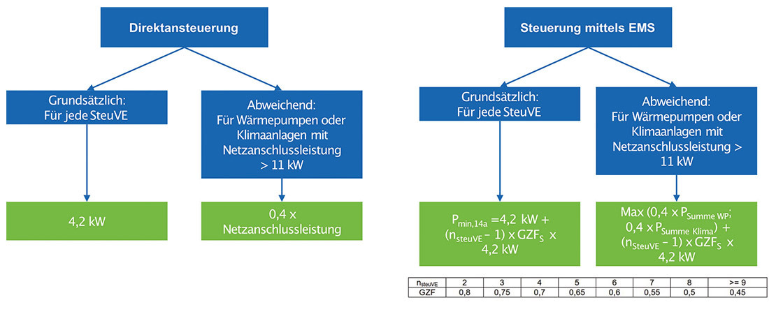 Ablaufdiagramm für Varianten der Bestimmung der Mindestbezugsleistung