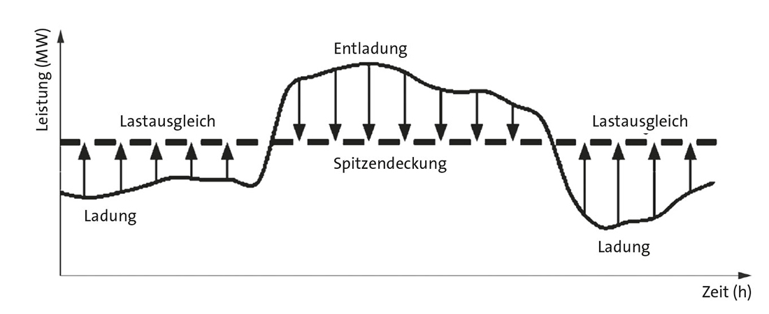 Grafisches Beispiel für Spitzendeckung und Reduzierung der Verbrauchsschwankung, bestehend aus Lade- und Entladeereignissen