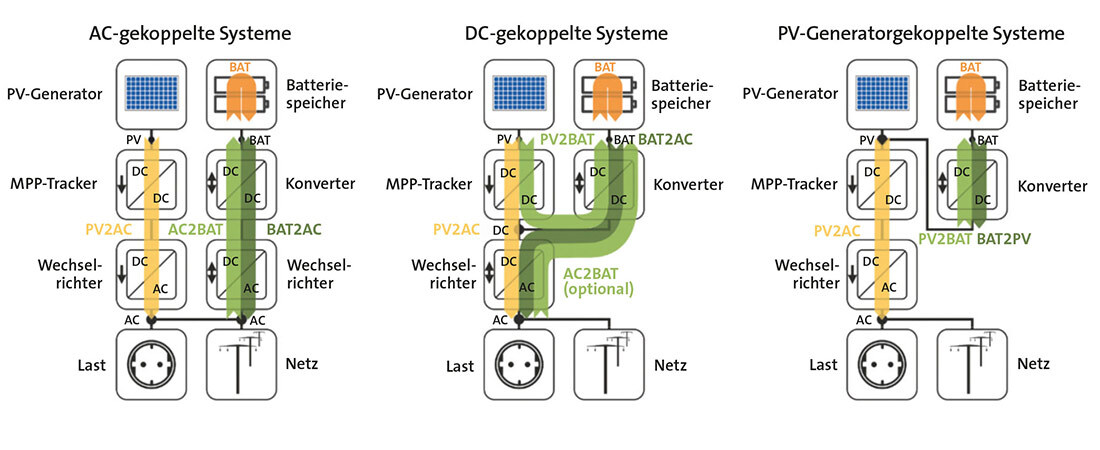 Darstellung eines Energiewandlungspfade der einzelnen Topologien von PV-Speichersystemen