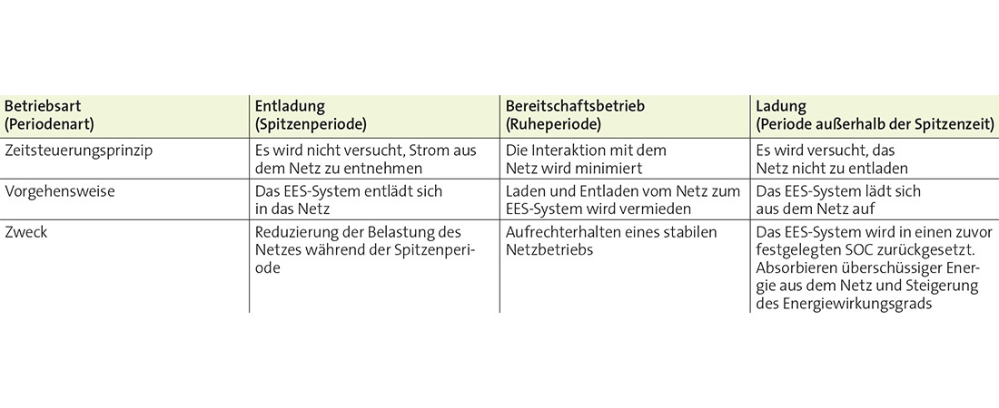 Tabelle zu Betriebsarten des EES-Systems für die Spitzendeckung und die Reduzierung der Verbrauchschwankung