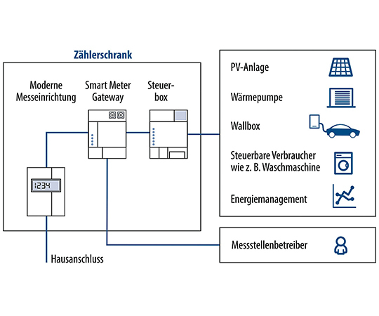 Schematische Darstellung der Kommunikation eines intelligenten Messsystem in Verbindung mit einer Steuerbox