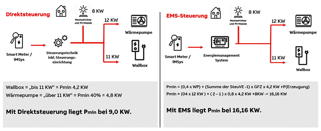 Darstellung und Vergleich einer Direktsteuerung und einer EMS-Steuerung
