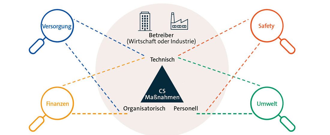 Darstellung der ganzheitlichen Betrachtung des Thema Cybersecurity