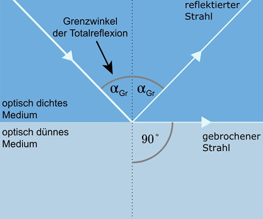 Totalreflexion bei Glasfaser