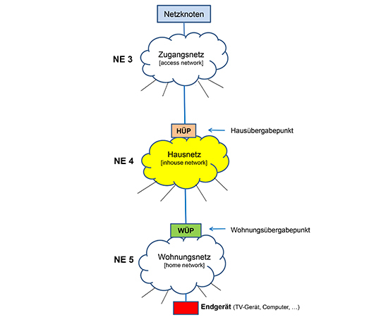 Schematische Darstellung der Hierarchie der Netzebenen