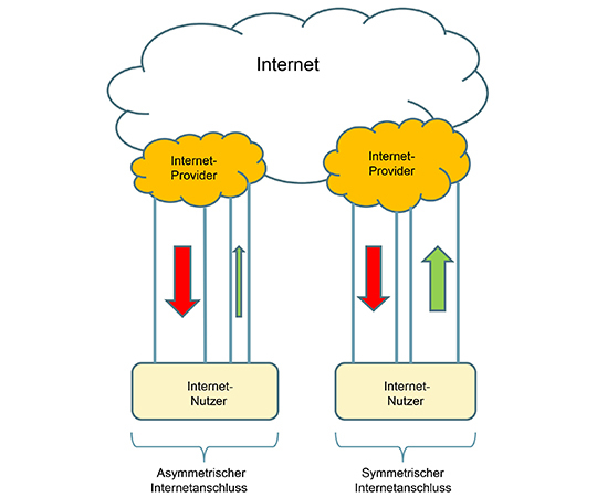 Schematische Darstellung eines symmetrischen Internetzugangs
