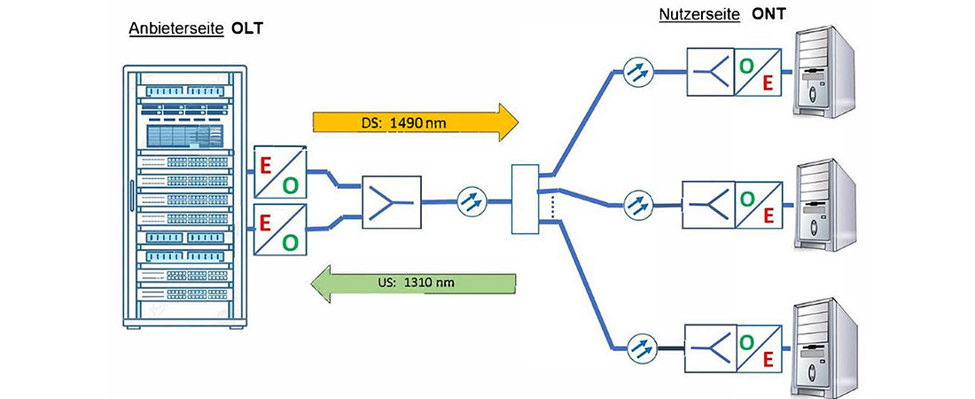 Schematische Darstellung PON mit Einsatz von Frequenzweichen und unterschiedlichen Wellenlängen