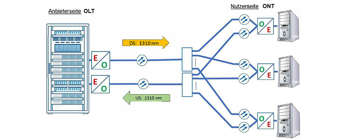 Schematische Darstellung PON mit zwei Glasfasern und einer Wellenlänge