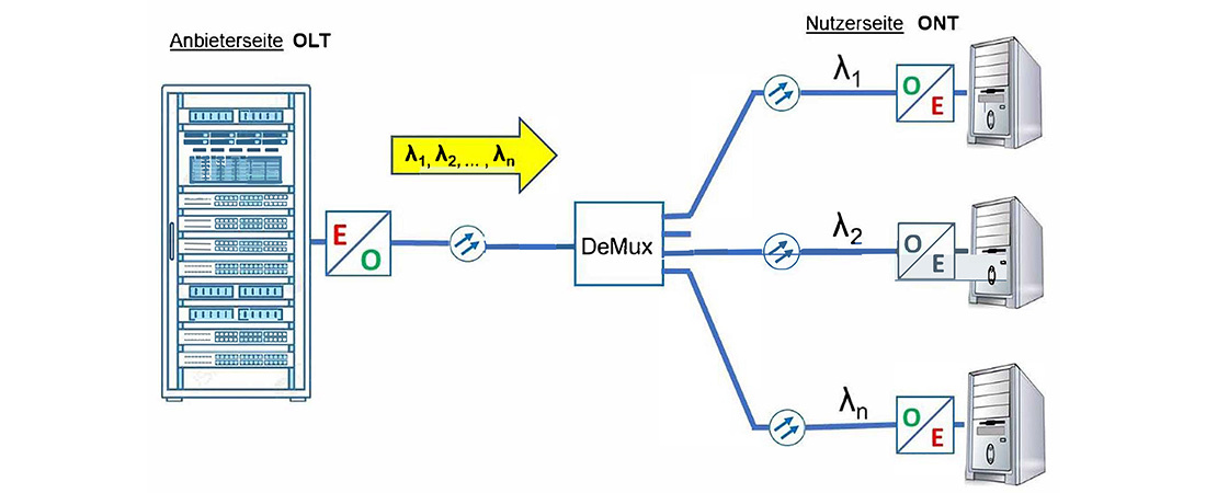 Schematische Darstellung PON mit Wellenlängenmultiplex (WDM)