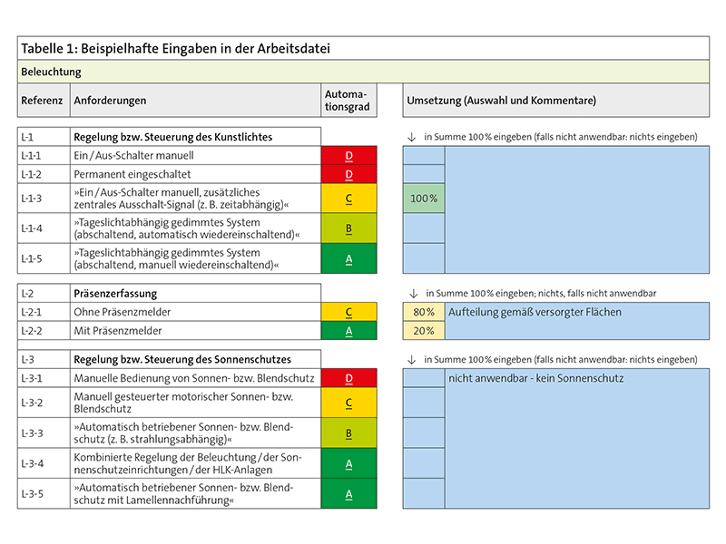 Tabelle 1: beispielhaften Eingaben in der Arbeitsdatei nach Anforderung wird der Automationsgrad gezeigt