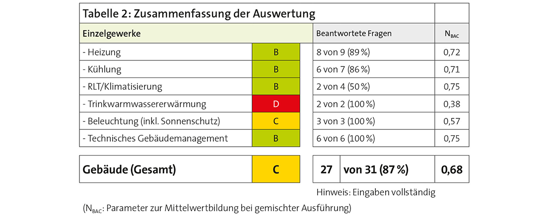 Tabelle 2: Zusammenfassung der Auswertung Einzelgewerke - bewertete Frage