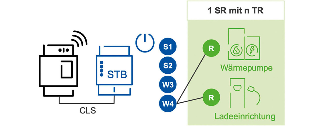 Darstellung Steuerungskonzept R1