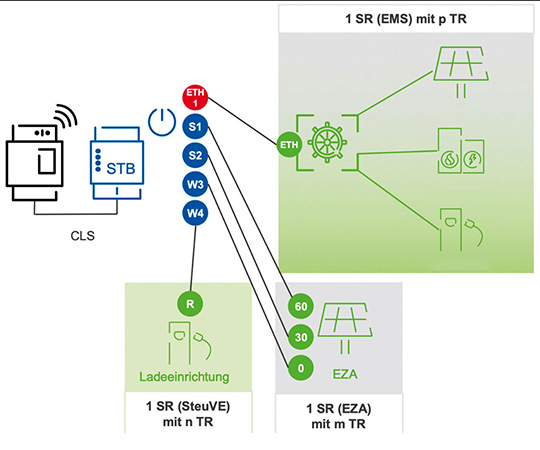 Darstellung des Steuerungskonzept M4 mit p steuerbaren Einrichtungen, die über ein EMS (Energie-Management-System) mit digitaler Schnittstelle gesteuert werden.