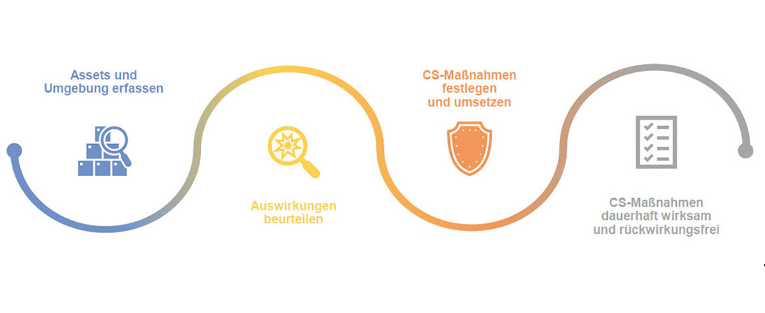 Darstellung der wichtigsten Schritte auf dem Weg zu einem wirksamen Schutz der TGA vor Cyberangriffen