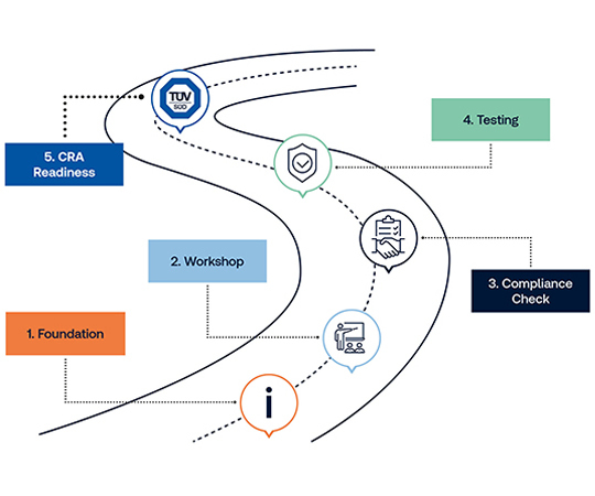 Roadmap des Vorgehens der TÜV Süd um die Unternehmen in der Cybersicherheit zu unterstützen